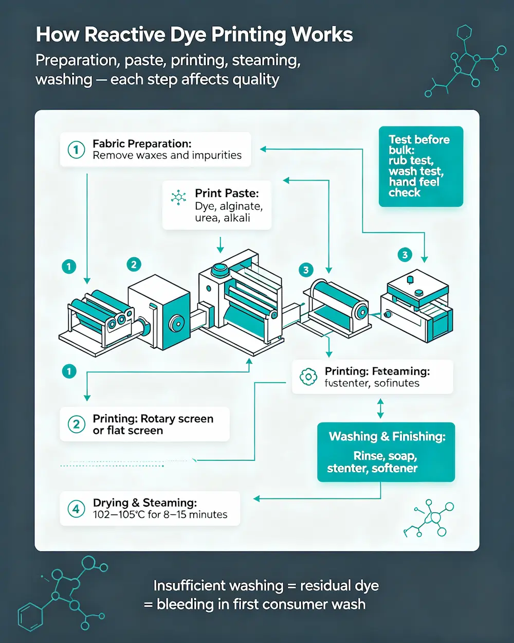 Reactive Dye Printing Guide